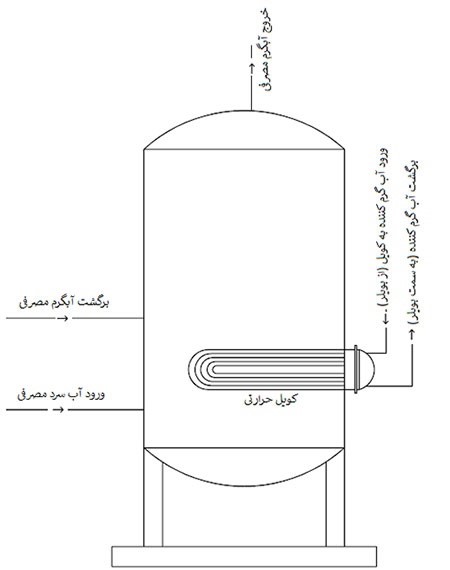 منبع کویلی چگونه کار می کند